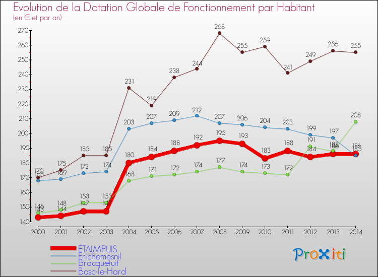 Evolution et montant de la dotation globale de fonctionnement par Habitant pour ÉTAIMPUIS et les communes proches de 2000 à 2014. Comparaison des dotations globales de fonctionnement par habitant pour ÉTAIMPUIS et les communes voisines de 2000 à 2014.