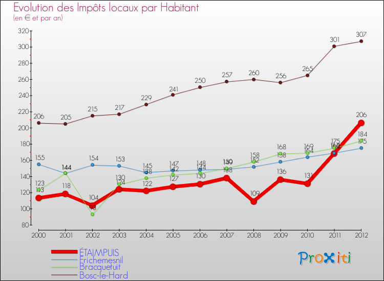 Evolution et montant des impôts locaux par Habitant pour ÉTAIMPUIS et les communes proches Comparaison des impôts locaux par habitant pour ÉTAIMPUIS et les communes voisines