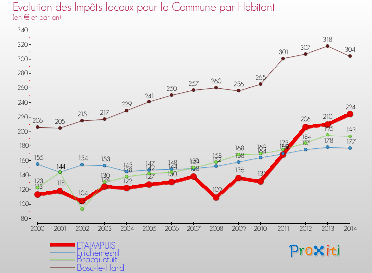 Evolution et montant des impôts locaux par Habitant pour ÉTAIMPUIS et les communes proches de 2000 à 2014 Comparaison des impôts locaux par habitant pour ÉTAIMPUIS et les communes voisines de 2000 à 2014