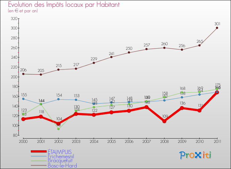 Evolution et montant des impôts locaux par Habitant pour ÉTAIMPUIS et les communes proches Comparaison des impôts locaux par habitant pour ÉTAIMPUIS et les communes voisines