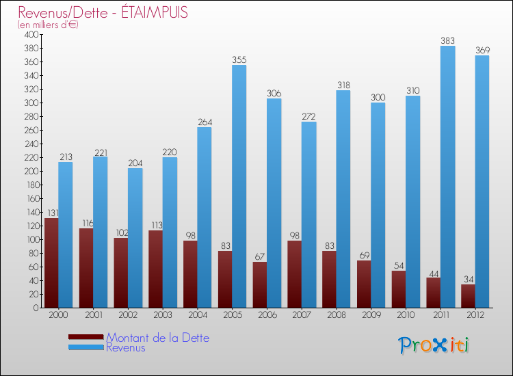 Evolution comparée de la dette et des revenus pour la commune de ÉTAIMPUIS de 2000 à 2012 Comparaison de la dette et des revenus pour ÉTAIMPUIS de 2000 à 2012