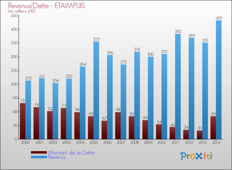 Evolution comparée de la dette et des revenus pour la commune de ÉTAIMPUIS de 2000 à 2014 Comparaison de la dette et des revenus pour ÉTAIMPUIS de 2000 à 2014