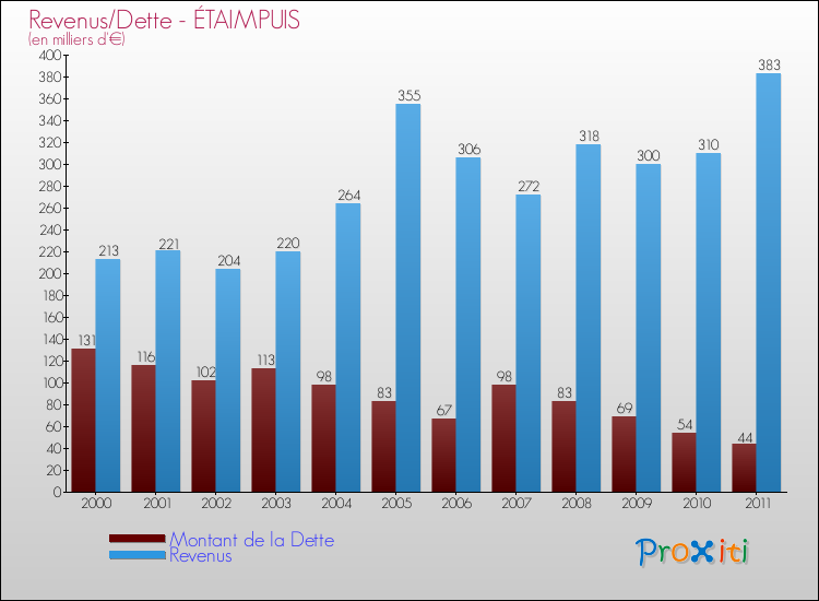 Evolution comparée de la dette et des revenus pour la commune de ÉTAIMPUIS de 2000 à 2011 Comparaison de la dette et des revenus pour ÉTAIMPUIS de 2000 à 2011