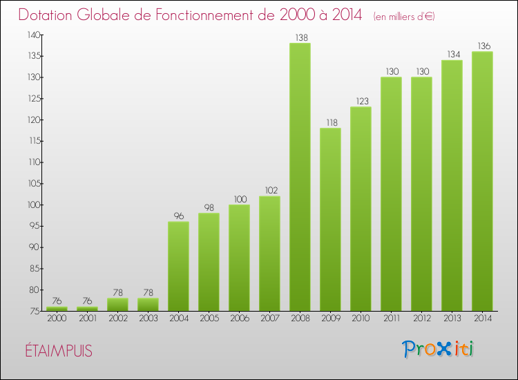 Evolution du montant de la Dotation Globale de Fonctionnement pour la commune de ÉTAIMPUIS de 2000 à 2014 Evolution du montant de la Dotation Globale de Fonctionnement pour ÉTAIMPUIS de 2000 à 2014