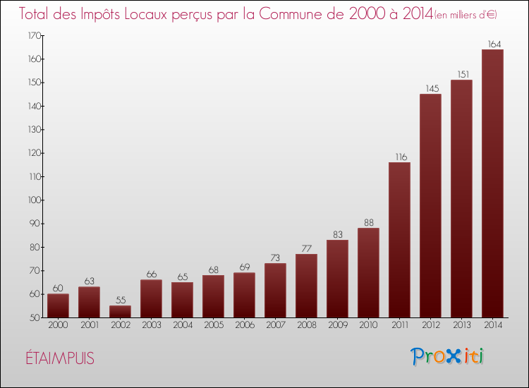Evolution des Impôts Locaux pour la commune de ÉTAIMPUIS de 2000 à 2014 Evolution des Impôts Locaux pour ÉTAIMPUIS de 2000 à 2014