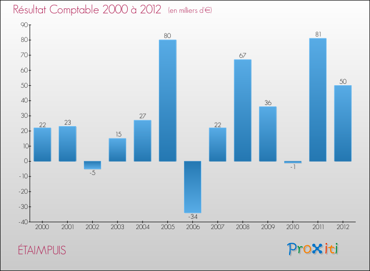 Evolution du résultat comptable pour la commune de ÉTAIMPUIS de 2000 à 2012 Evolution du résultat comptable pour ÉTAIMPUIS de 2000 à 2012