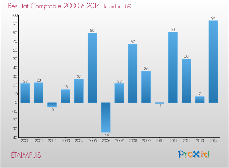 Evolution du résultat comptable pour la commune de ÉTAIMPUIS de 2000 à 2014 Evolution du résultat comptable pour ÉTAIMPUIS de 2000 à 2014