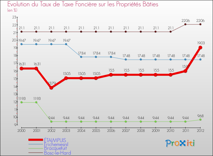 Evolution du taux de la taxe foncière sur le bati pour ÉTAIMPUIS et les communes proches de 2000 à 2012 Comparaison des taux de taxe foncière sur le bati pour ÉTAIMPUIS et les communes voisines de 2000 à 2012