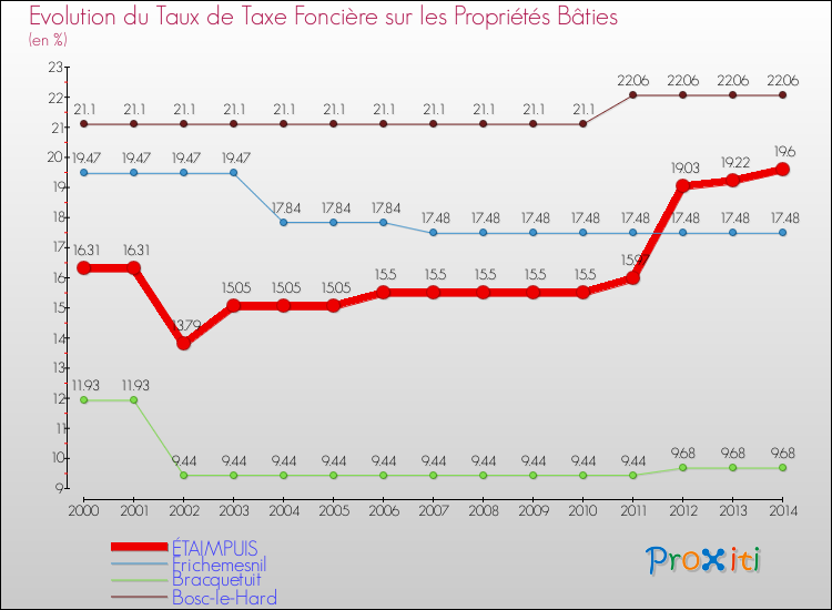 Evolution du taux de la taxe foncière sur le bati pour ÉTAIMPUIS et les communes proches de 2000 à 2014 Comparaison des taux de taxe foncière sur le bati pour ÉTAIMPUIS et les communes voisines de 2000 à 2014