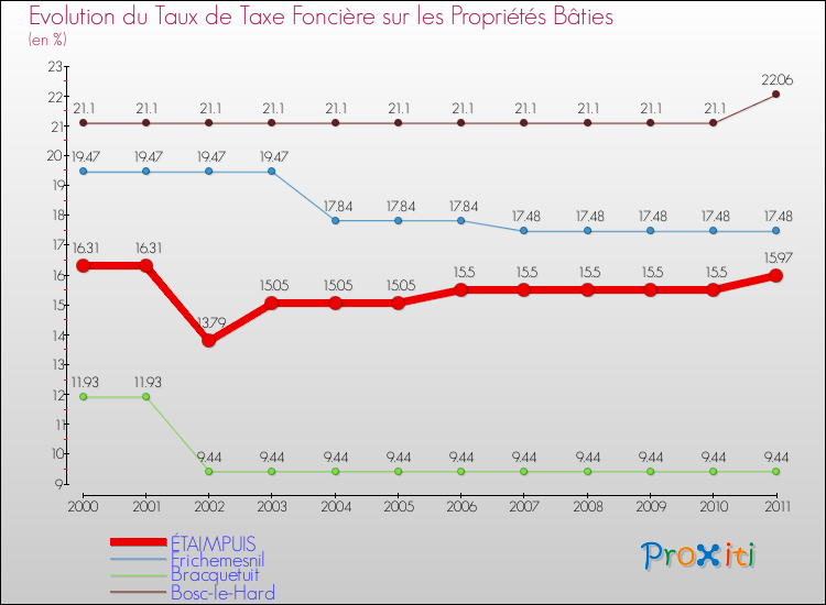 Evolution du taux de la taxe foncière sur le bati pour ÉTAIMPUIS et les communes proches Comparaison des taux de taxe foncière sur le bati pour ÉTAIMPUIS et les communes voisines
