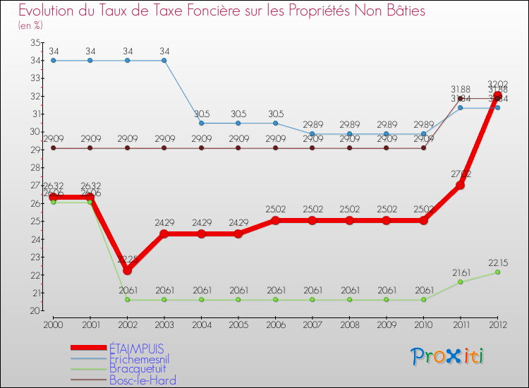 Evolution du taux de la taxe foncière sur les immeubles et terrains non batis pour ÉTAIMPUIS et les communes proches de 2000 à 2012 Comparaison des taux de la taxe foncière sur les immeubles et terrains non batis pour ÉTAIMPUIS et les communes voisines de 2000 à 2012