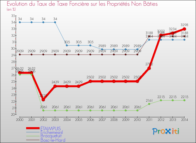Evolution du taux de la taxe foncière sur les immeubles et terrains non batis pour ÉTAIMPUIS et les communes proches de 2000 à 2014 Comparaison des taux de la taxe foncière sur les immeubles et terrains non batis pour ÉTAIMPUIS et les communes voisines de 2000 à 2014