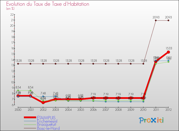Evolution du taux de la taxe d'habitation pour ÉTAIMPUIS et les communes proches Comparaison des taux de la taxe d'habitation pour ÉTAIMPUIS et les communes voisines