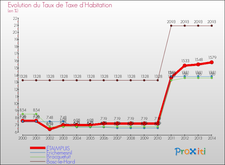 Evolution du taux de la taxe d'habitation pour ÉTAIMPUIS et les communes proches de 2000 à 2014 Comparaison des taux de la taxe d'habitation pour ÉTAIMPUIS et les communes voisines de 2000 à 2014