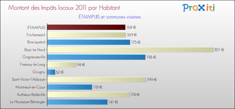 Montant des impôts locaux par Habitant pour ÉTAIMPUIS et les communes proches Comparaison des impôts locaux par habitant pour ÉTAIMPUIS et les communes voisines