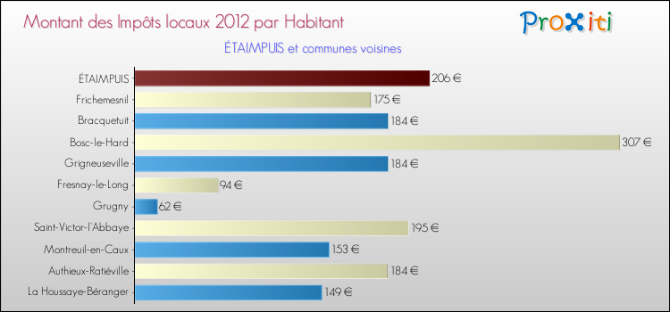 Montant des impôts locaux par Habitant pour ÉTAIMPUIS et les communes proches Comparaison des impôts locaux par habitant pour ÉTAIMPUIS et les communes voisines