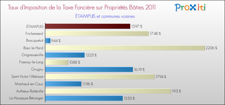 Taux d'imposition de la taxe foncière sur le bati 2011 pour ÉTAIMPUIS et les communes proches Comparaison des taux d'imposition de la taxe foncière sur le bati 2011 pour ÉTAIMPUIS et les communes voisines