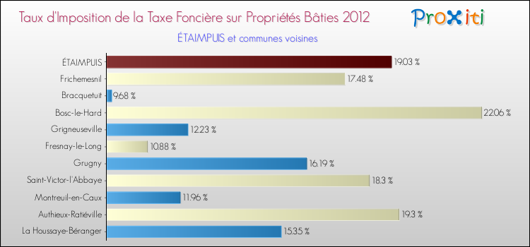 Taux d'imposition de la taxe foncière sur le bati 2012 pour ÉTAIMPUIS et les communes proches Comparaison des taux d'imposition de la taxe foncière sur le bati 2012 pour ÉTAIMPUIS et les communes voisines