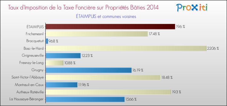 Taux d'imposition de la taxe foncière sur le bati 2014 pour ÉTAIMPUIS et les communes proches Comparaison des taux d'imposition de la taxe foncière sur le bati 2014 pour ÉTAIMPUIS et les communes voisines