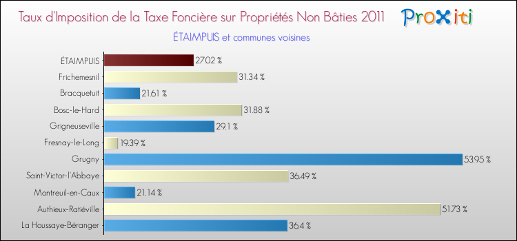 Taux d'imposition de la taxe foncière sur les immeubles et terrains non batis 2011 pour ÉTAIMPUIS et les communes proches Comparaison des taux d'imposition de la taxe foncière sur les immeubles et terrains non batis 2011 pour ÉTAIMPUIS et les communes voisines