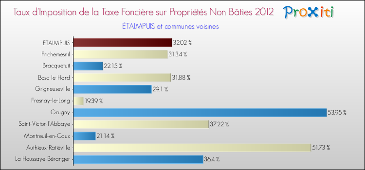 Taux d'imposition de la taxe foncière sur les immeubles et terrains non batis 2012 pour ÉTAIMPUIS et les communes proches Comparaison des taux d'imposition de la taxe foncière sur les immeubles et terrains non batis 2012 pour ÉTAIMPUIS et les communes voisines
