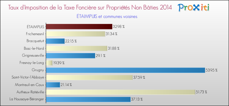 Taux d'imposition de la taxe foncière sur les immeubles et terrains non batis 2014 pour ÉTAIMPUIS et les communes proches Comparaison des taux d'imposition de la taxe foncière sur les immeubles et terrains non batis 2014 pour ÉTAIMPUIS et les communes voisines