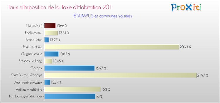 Taux d'imposition de la taxe d'habitation 2011 pour ÉTAIMPUIS et les communes proches Comparaison des taux d'imposition de la taxe d'habitation 2011 pour ÉTAIMPUIS et les communes voisines