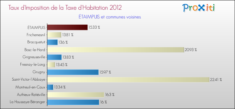 Taux d'imposition de la taxe d'habitation 2012 pour ÉTAIMPUIS et les communes proches Comparaison des taux d'imposition de la taxe d'habitation 2012 pour ÉTAIMPUIS et les communes voisines