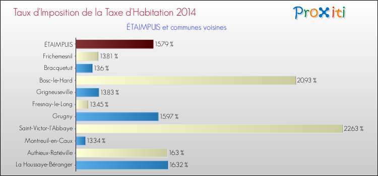 Taux d'imposition de la taxe d'habitation 2014 pour ÉTAIMPUIS et les communes proches Comparaison des taux d'imposition de la taxe d'habitation 2014 pour ÉTAIMPUIS et les communes voisines