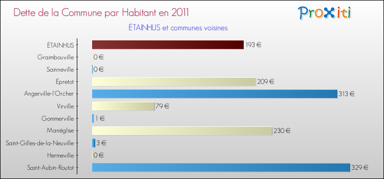 Dette par habitant de la commune en 2011 pour ÉTAINHUS et les communes proches Comparaison de la dette par habitant de la commune en 2011 pour ÉTAINHUS et les communes voisines