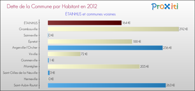 Dette par habitant de la commune en 2012 pour ÉTAINHUS et les communes proches Comparaison de la dette par habitant de la commune en 2012 pour ÉTAINHUS et les communes voisines