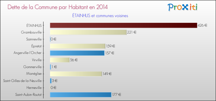Dette par habitant de la commune en 2014 pour ÉTAINHUS et les communes proches Comparaison de la dette par habitant de la commune en 2014 pour ÉTAINHUS et les communes voisines