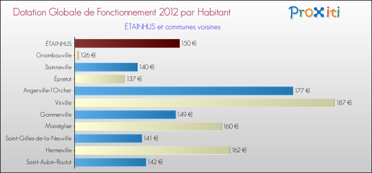 Montant des dotations globales de fonctionnement DGF par Habitant pour ÉTAINHUS et les communes proches Comparaison des des dotations globales de fonctionnement DGF par habitant pour ÉTAINHUS et les communes voisines