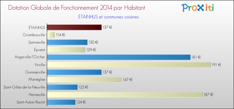 Montant des dotations globales de fonctionnement DGF par Habitant pour ÉTAINHUS et les communes proches en 2014. Comparaison des des dotations globales de fonctionnement DGF par habitant pour ÉTAINHUS et les communes voisines en 2014.