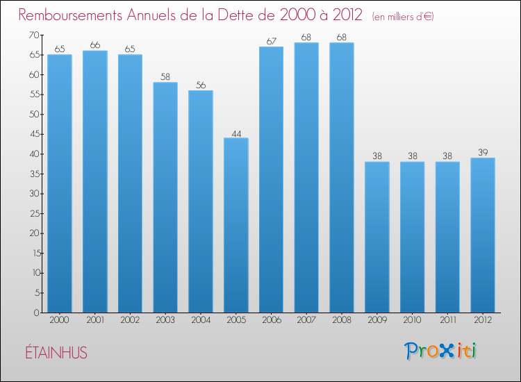 Evolution de l'annuité de la dette pour la commune de ÉTAINHUS de 2000 à 2012 Annuités de la dette pour ÉTAINHUS de 2000 à 2012