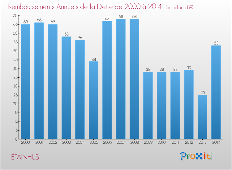 Evolution de l'annuité de la dette pour la commune de ÉTAINHUS de 2000 à 2014 Annuités de la dette pour ÉTAINHUS de 2000 à 2014