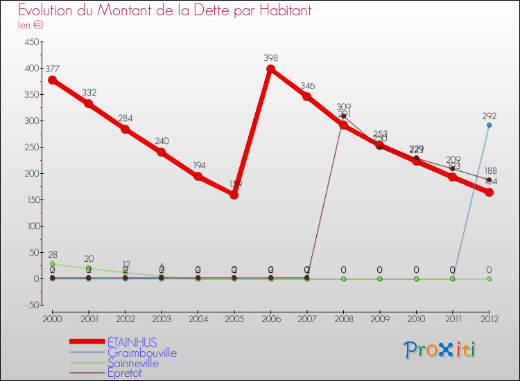 Evolution de la dette par habitant pour la commune de ÉTAINHUS et les communes proches de 2000 à 2012 Comparaison de la dette par habitant pour ÉTAINHUS et les communes voisines de 2000 à 2012