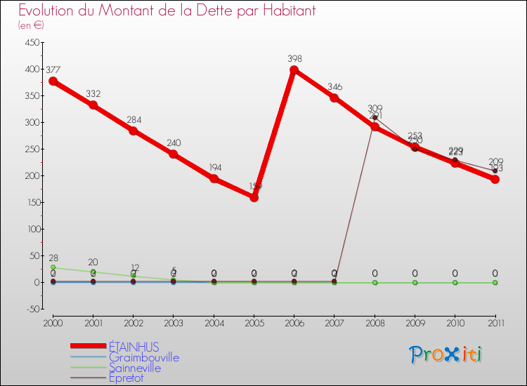 Evolution de la dette par habitant pour la commune de ÉTAINHUS et les communes proches Comparaison de la dette par habitant pour ÉTAINHUS et les communes voisines
