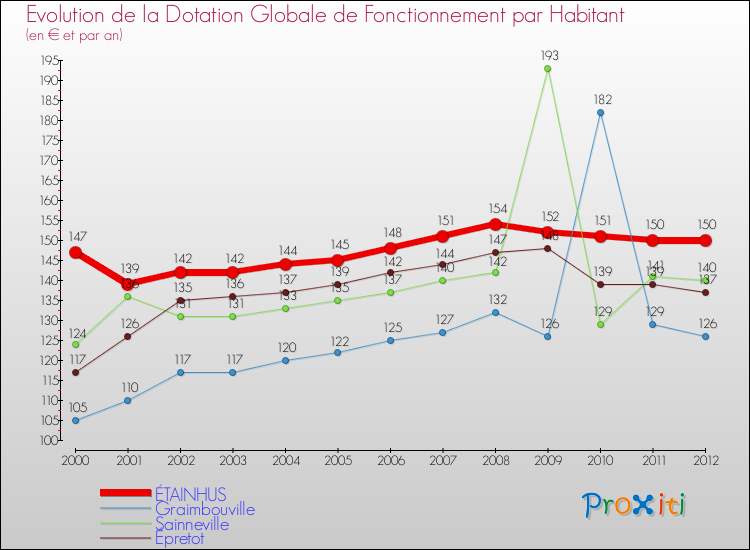 Evolution et montant de la dotation globale de fonctionnement par Habitant pour ÉTAINHUS et les communes proches Comparaison des dotations globales de fonctionnement par habitant pour ÉTAINHUS et les communes voisines
