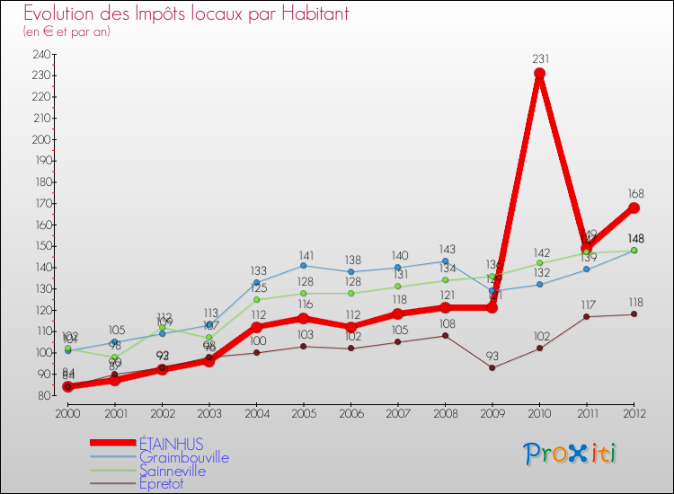 Evolution et montant des impôts locaux par Habitant pour ÉTAINHUS et les communes proches Comparaison des impôts locaux par habitant pour ÉTAINHUS et les communes voisines