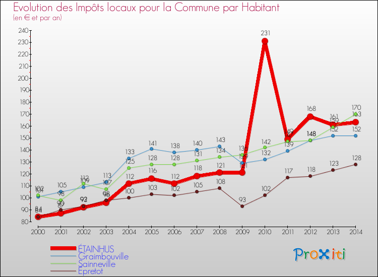 Evolution et montant des impôts locaux par Habitant pour ÉTAINHUS et les communes proches de 2000 à 2014 Comparaison des impôts locaux par habitant pour ÉTAINHUS et les communes voisines de 2000 à 2014
