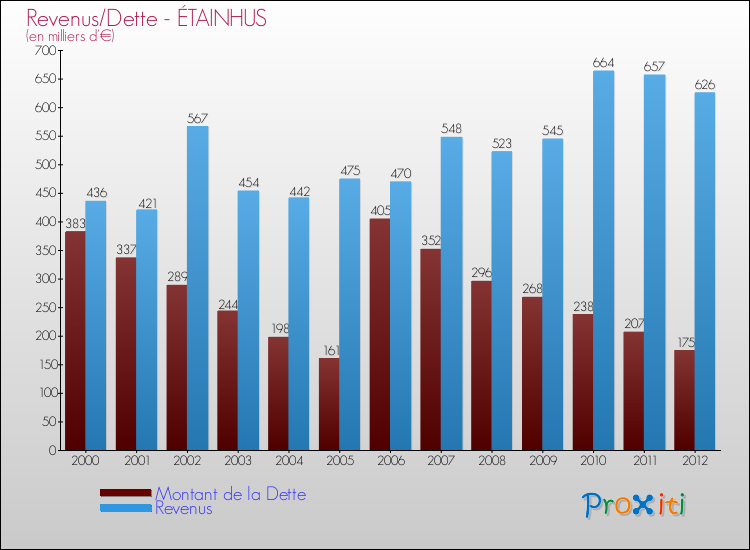 Evolution comparée de la dette et des revenus pour la commune de ÉTAINHUS de 2000 à 2012 Comparaison de la dette et des revenus pour ÉTAINHUS de 2000 à 2012