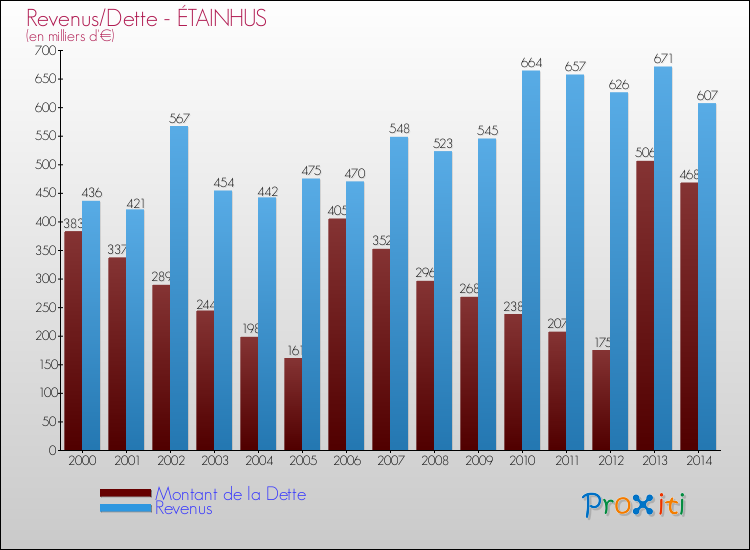 Evolution comparée de la dette et des revenus pour la commune de ÉTAINHUS de 2000 à 2014 Comparaison de la dette et des revenus pour ÉTAINHUS de 2000 à 2014