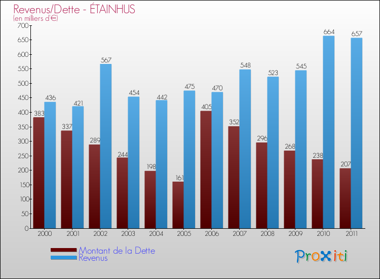 Evolution comparée de la dette et des revenus pour la commune de ÉTAINHUS de 2000 à 2011 Comparaison de la dette et des revenus pour ÉTAINHUS de 2000 à 2011