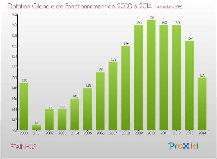 Evolution du montant de la Dotation Globale de Fonctionnement pour la commune de ÉTAINHUS de 2000 à 2014 Evolution du montant de la Dotation Globale de Fonctionnement pour ÉTAINHUS de 2000 à 2014