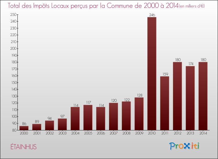 Evolution des Impôts Locaux pour la commune de ÉTAINHUS de 2000 à 2014 Evolution des Impôts Locaux pour ÉTAINHUS de 2000 à 2014