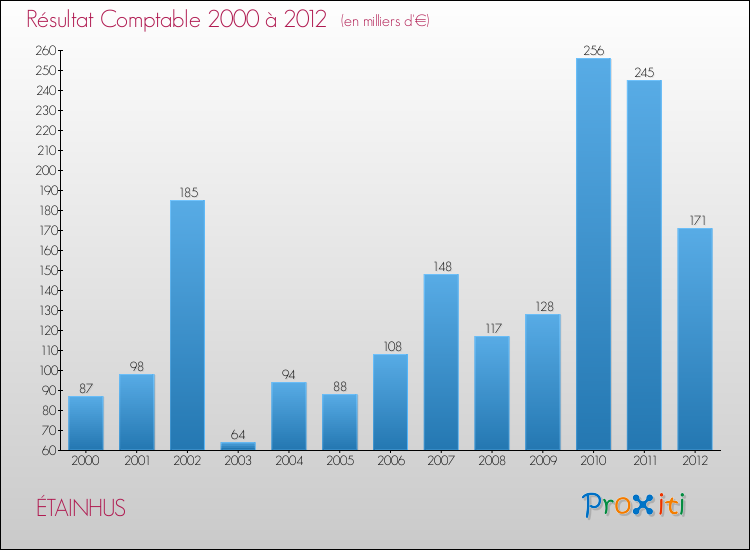 Evolution du résultat comptable pour la commune de ÉTAINHUS de 2000 à 2012 Evolution du résultat comptable pour ÉTAINHUS de 2000 à 2012