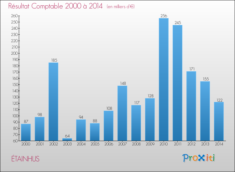 Evolution du résultat comptable pour la commune de ÉTAINHUS de 2000 à 2014 Evolution du résultat comptable pour ÉTAINHUS de 2000 à 2014
