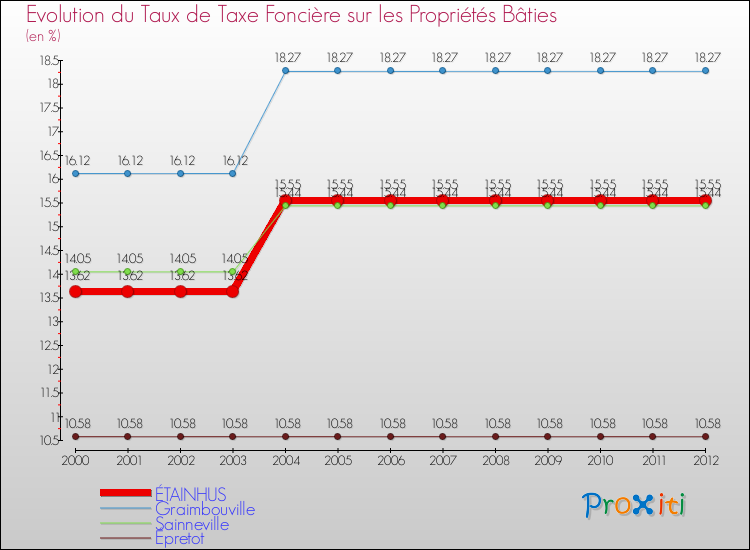 Evolution du taux de la taxe foncière sur le bati pour ÉTAINHUS et les communes proches de 2000 à 2012 Comparaison des taux de taxe foncière sur le bati pour ÉTAINHUS et les communes voisines de 2000 à 2012
