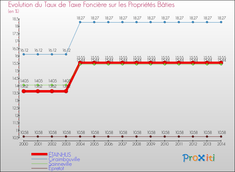 Evolution du taux de la taxe foncière sur le bati pour ÉTAINHUS et les communes proches de 2000 à 2014 Comparaison des taux de taxe foncière sur le bati pour ÉTAINHUS et les communes voisines de 2000 à 2014